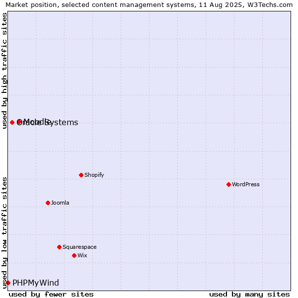 Market position of Moodle vs. Oracle Systems vs. PHPMyWind