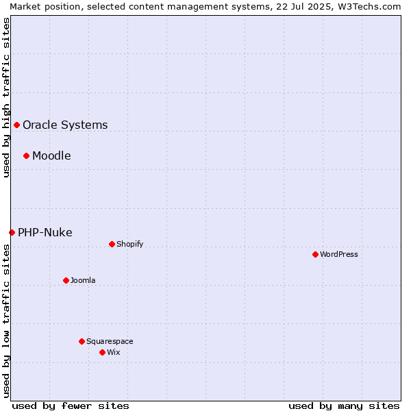 Market position of Moodle vs. Oracle Systems vs. PHP-Nuke