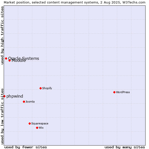 Market position of Moodle vs. Oracle Systems vs. phpwind
