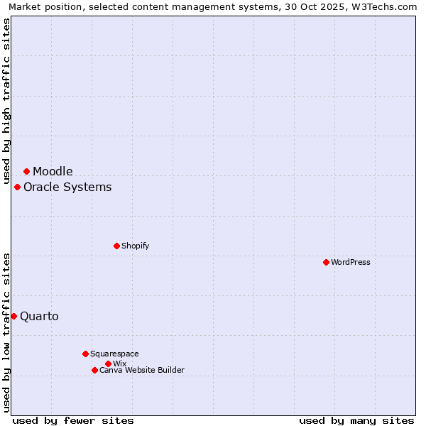 Market position of Moodle vs. Oracle Systems vs. Quarto