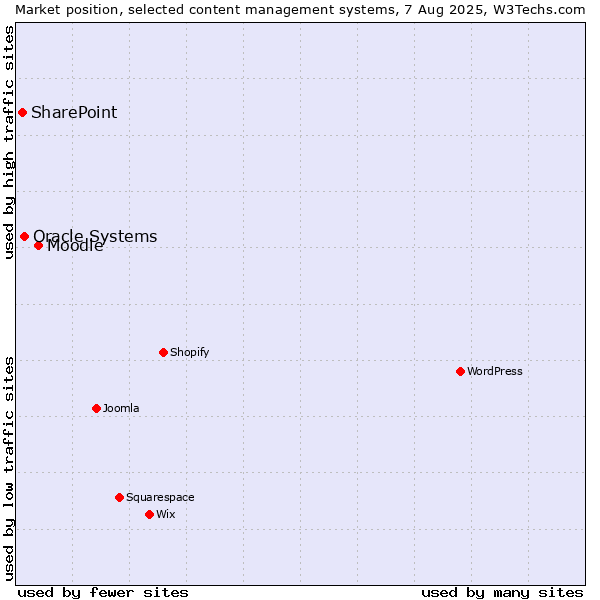 Market position of Moodle vs. Oracle Systems vs. SharePoint