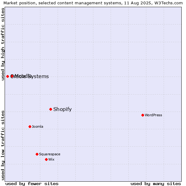 Market position of Shopify vs. Moodle vs. Oracle Systems