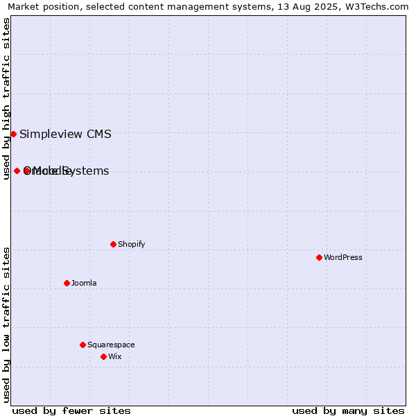 Market position of Moodle vs. Oracle Systems vs. Simpleview CMS