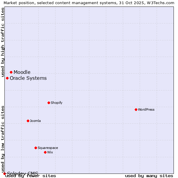 Market position of Moodle vs. Oracle Systems vs. Solodev CMS