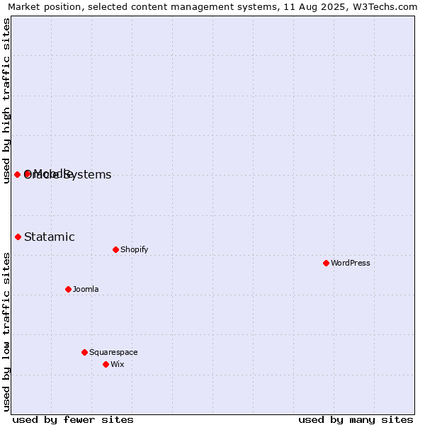 Market position of Moodle vs. Statamic vs. Oracle Systems