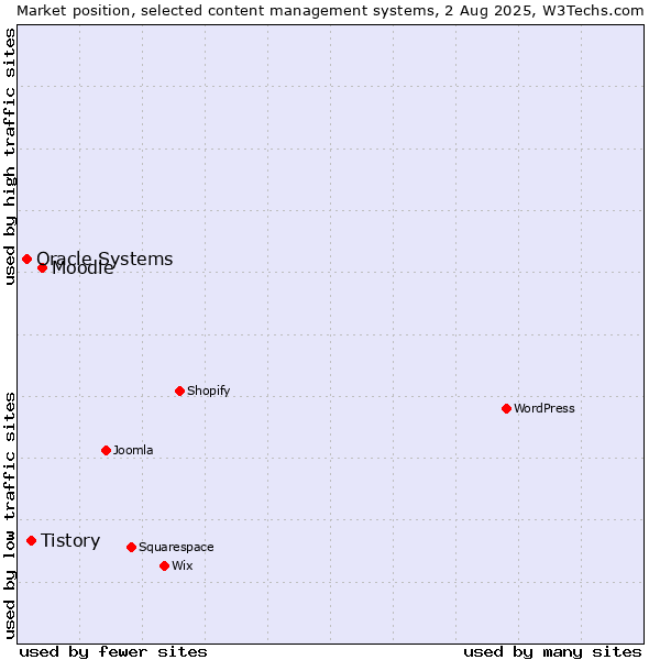 Market position of Moodle vs. Tistory vs. Oracle Systems