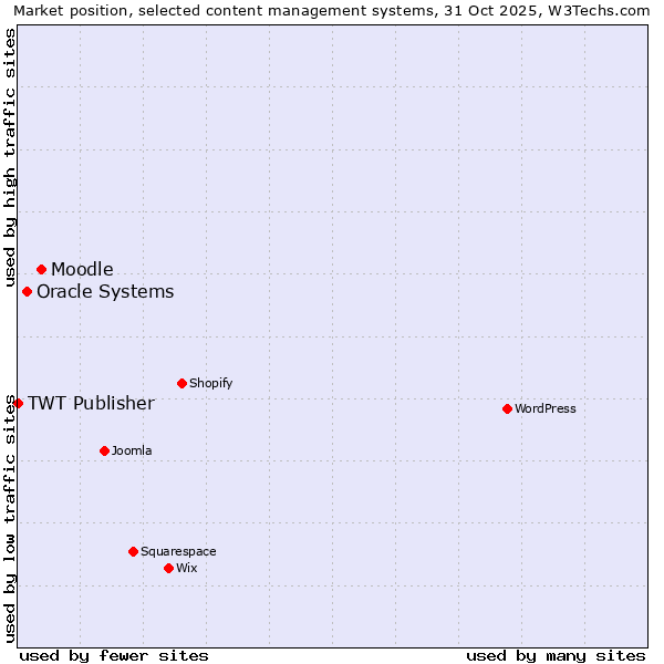 Market position of Moodle vs. Oracle Systems vs. TWT Publisher