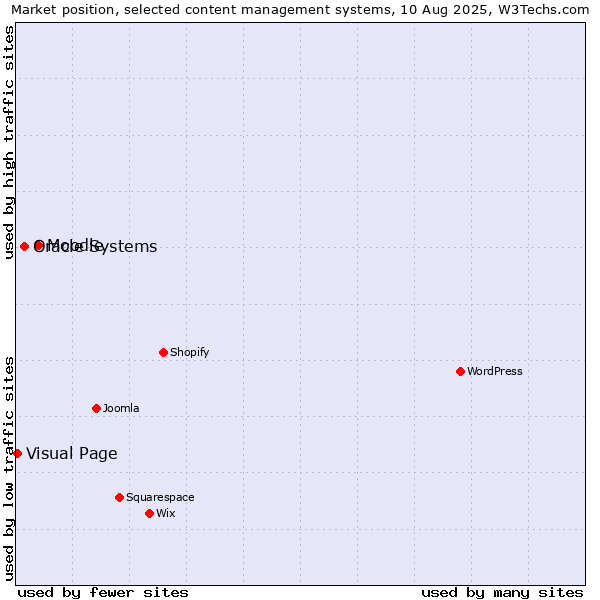 Market position of Moodle vs. Oracle Systems vs. Visual Page