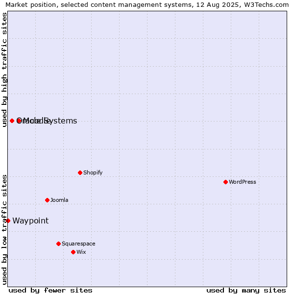 Market position of Moodle vs. Oracle Systems vs. Waypoint