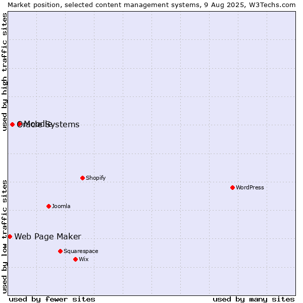 Market position of Moodle vs. Oracle Systems vs. Web Page Maker