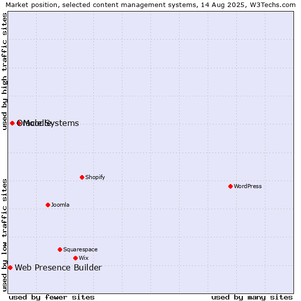 Market position of Moodle vs. Oracle Systems vs. Web Presence Builder