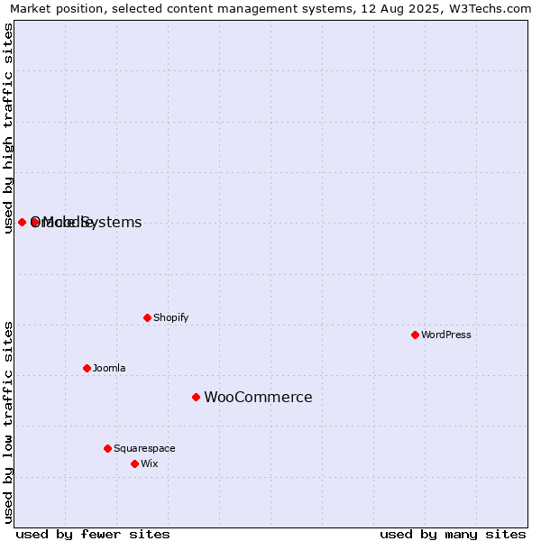 Market position of WooCommerce vs. Moodle vs. Oracle Systems