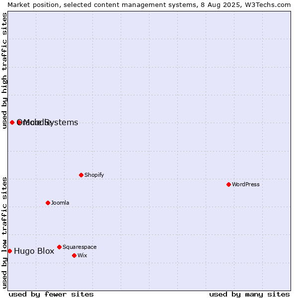 Market position of Moodle vs. Oracle Systems vs. Hugo Blox