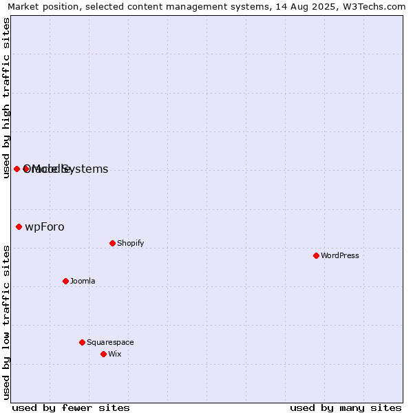 Market position of Moodle vs. wpForo vs. Oracle Systems