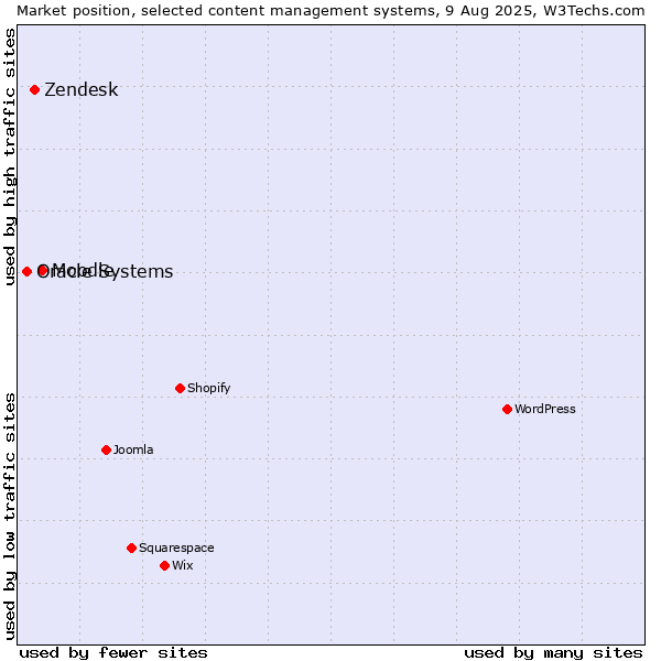 Market position of Moodle vs. Zendesk vs. Oracle Systems