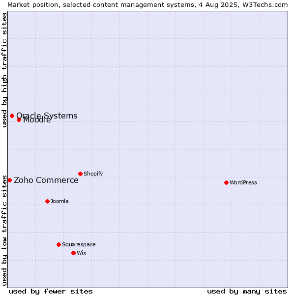 Market position of Moodle vs. Oracle Systems vs. Zoho Commerce