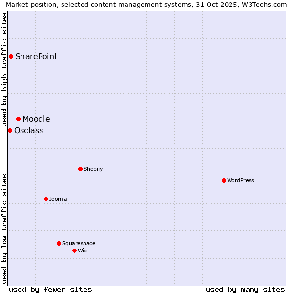 Market position of Moodle vs. SharePoint vs. Osclass