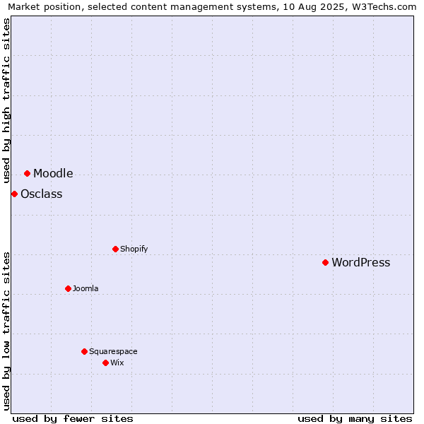 Market position of WordPress vs. Moodle vs. Osclass