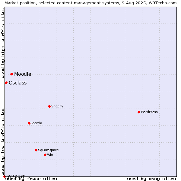 Market position of Moodle vs. Osclass vs. Yo!Kart