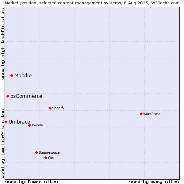 Market position of Moodle vs. osCommerce vs. Umbraco