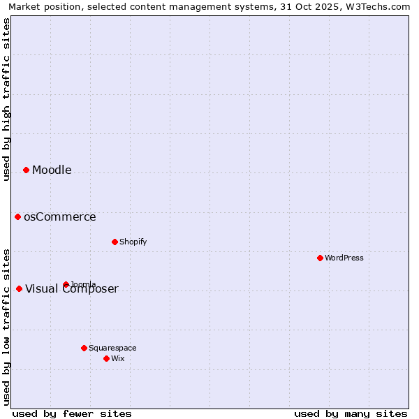 Market position of Moodle vs. Visual Composer vs. osCommerce