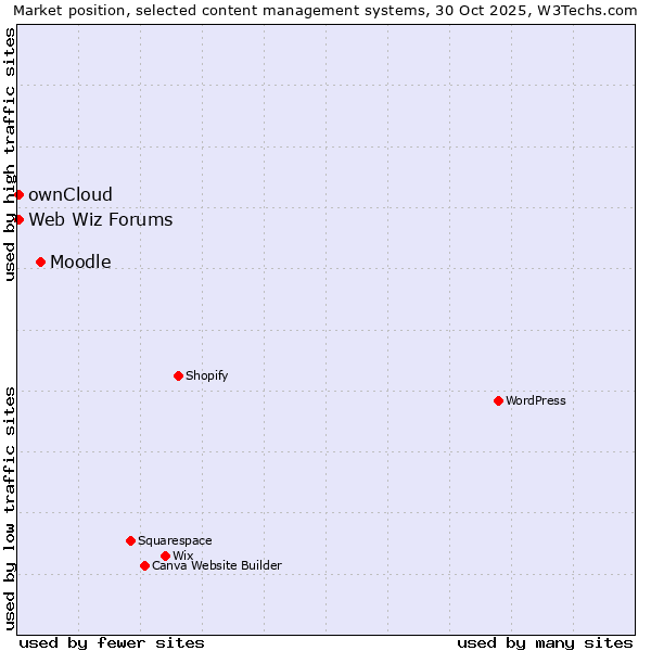 Market position of Moodle vs. ownCloud vs. Web Wiz Forums