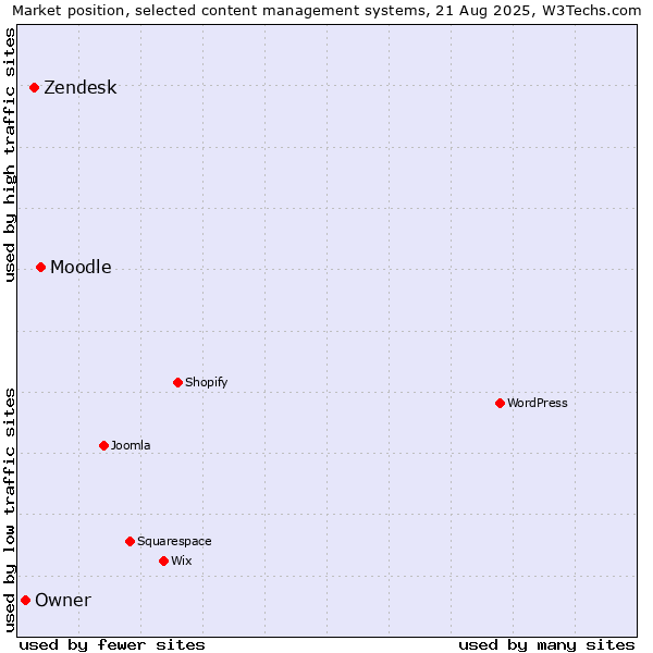 Market position of Moodle vs. Zendesk vs. Owner