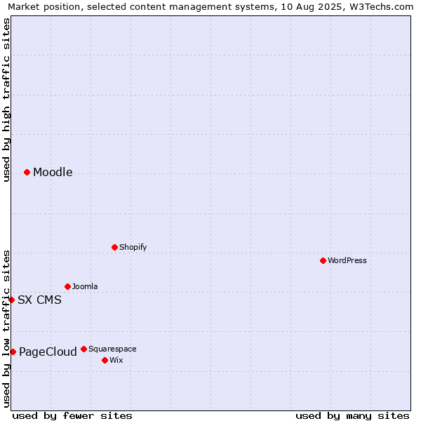 Market position of Moodle vs. PageCloud vs. SX CMS