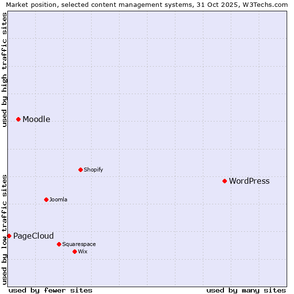 Market position of WordPress vs. Moodle vs. PageCloud