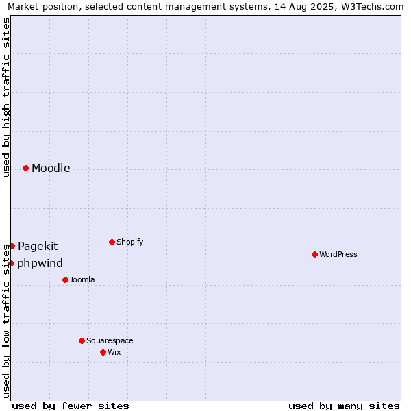 Market position of Moodle vs. Pagekit vs. phpwind