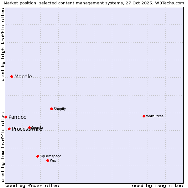 Market position of Moodle vs. ProcessWire vs. Pandoc