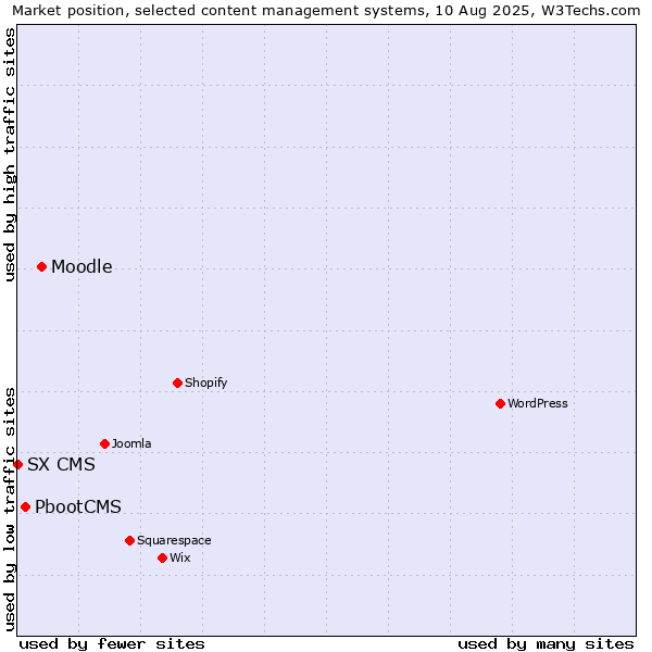 Market position of Moodle vs. PbootCMS vs. SX CMS