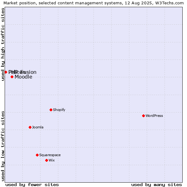 Market position of Moodle vs. PHP-Fusion vs. Pelican