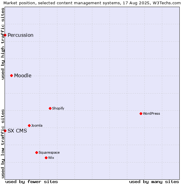 Market position of Moodle vs. SX CMS vs. Percussion