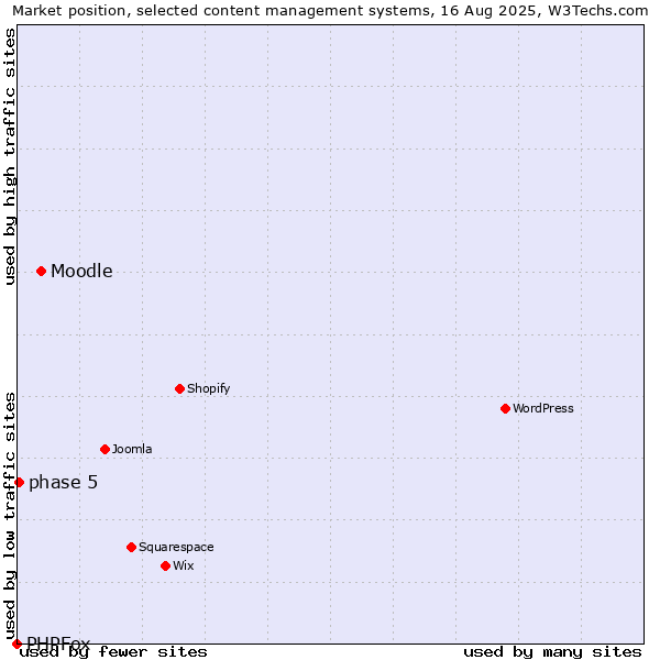 Market position of Moodle vs. phase 5 vs. PHPFox