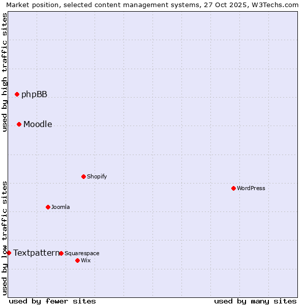 Market position of Moodle vs. phpBB vs. Textpattern