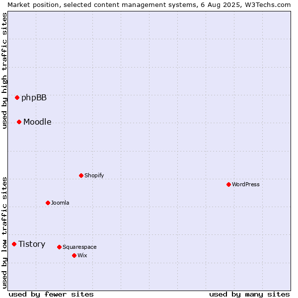 Market position of Moodle vs. phpBB vs. Tistory