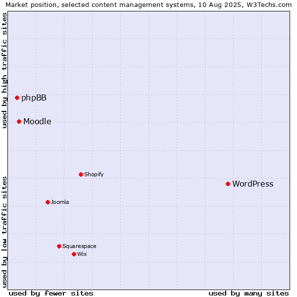 Market position of WordPress vs. Moodle vs. phpBB