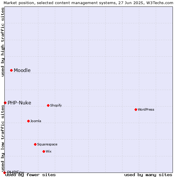 Market position of Moodle vs. PHP-Nuke vs. PHPFox