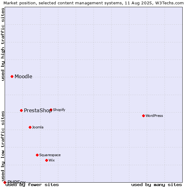 Market position of PrestaShop vs. Moodle vs. PHPFox
