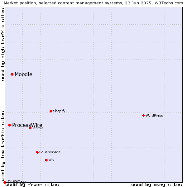 Market position of Moodle vs. ProcessWire vs. PHPFox