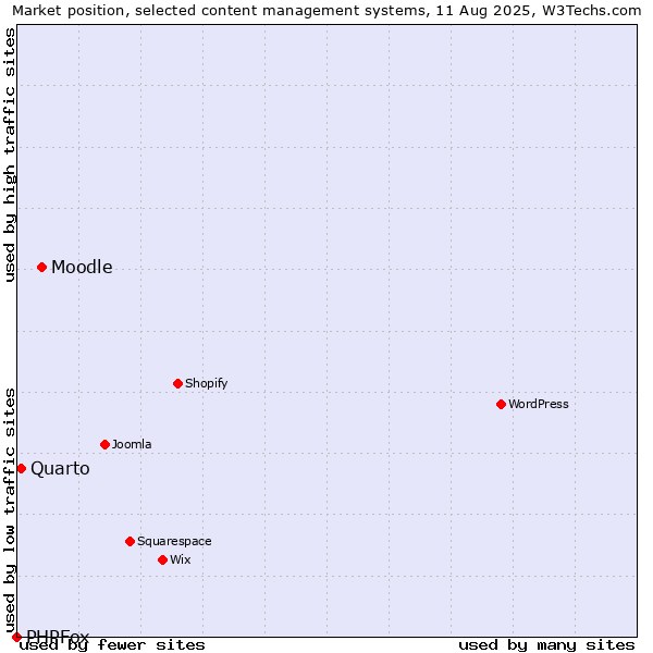Market position of Moodle vs. Quarto vs. PHPFox