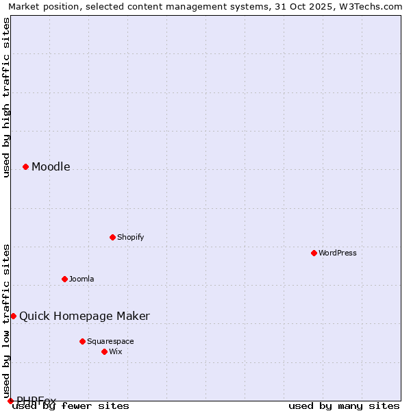 Market position of Moodle vs. Quick Homepage Maker vs. PHPFox