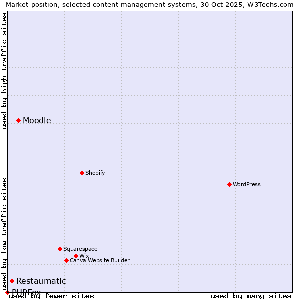 Market position of Moodle vs. Restaumatic vs. PHPFox