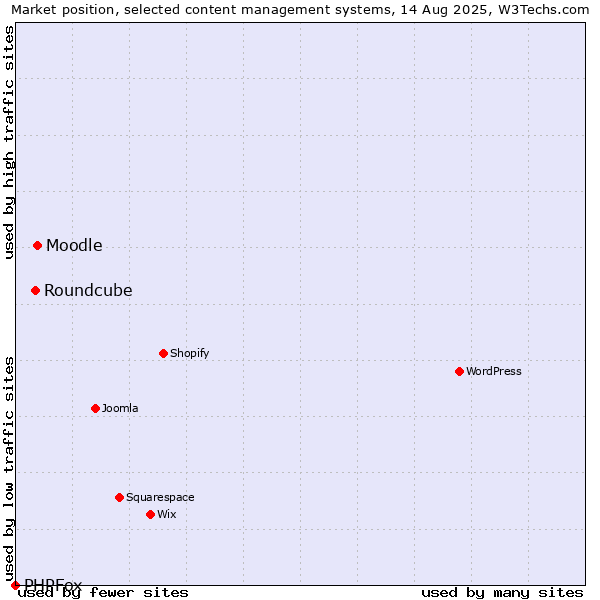 Market position of Moodle vs. Roundcube vs. PHPFox
