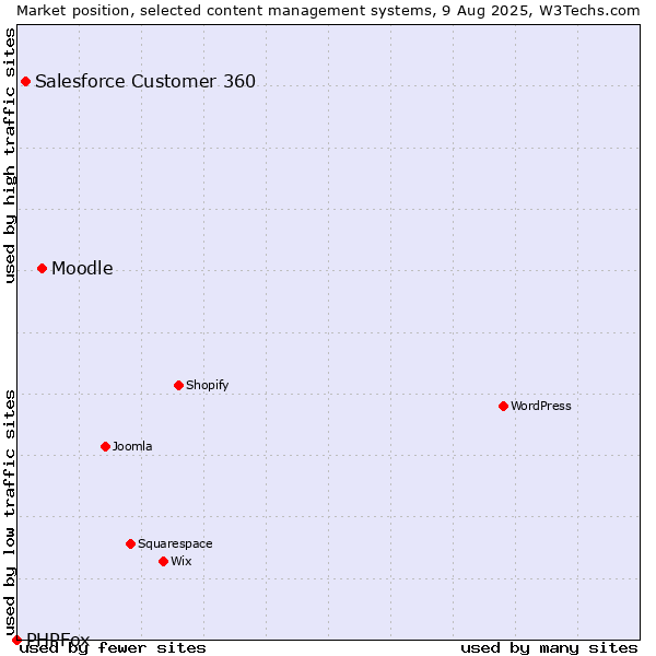 Market position of Moodle vs. Salesforce Customer 360 vs. PHPFox