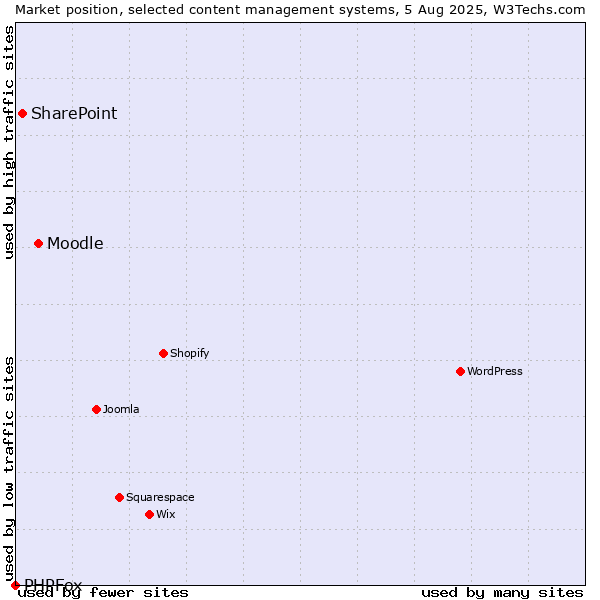 Market position of Moodle vs. SharePoint vs. PHPFox