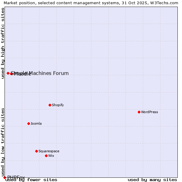 Market position of Moodle vs. Simple Machines Forum vs. PHPFox