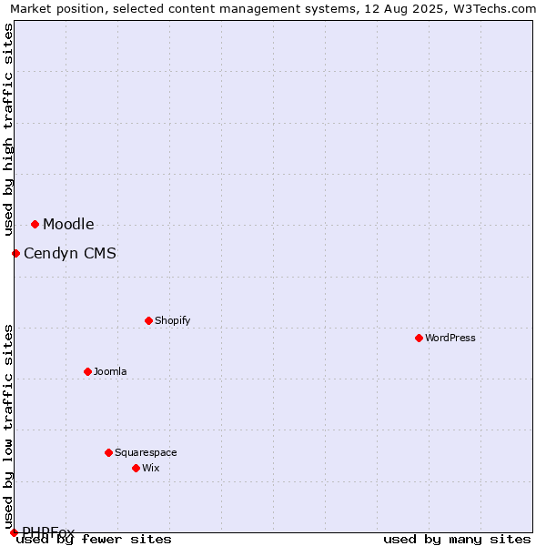 Market position of Moodle vs. Cendyn CMS vs. PHPFox