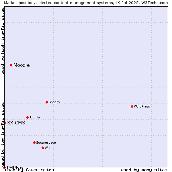 Market position of Moodle vs. SX CMS vs. PHPFox